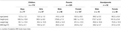 Are Family Physical Activity Habits Passed on to Their Children?